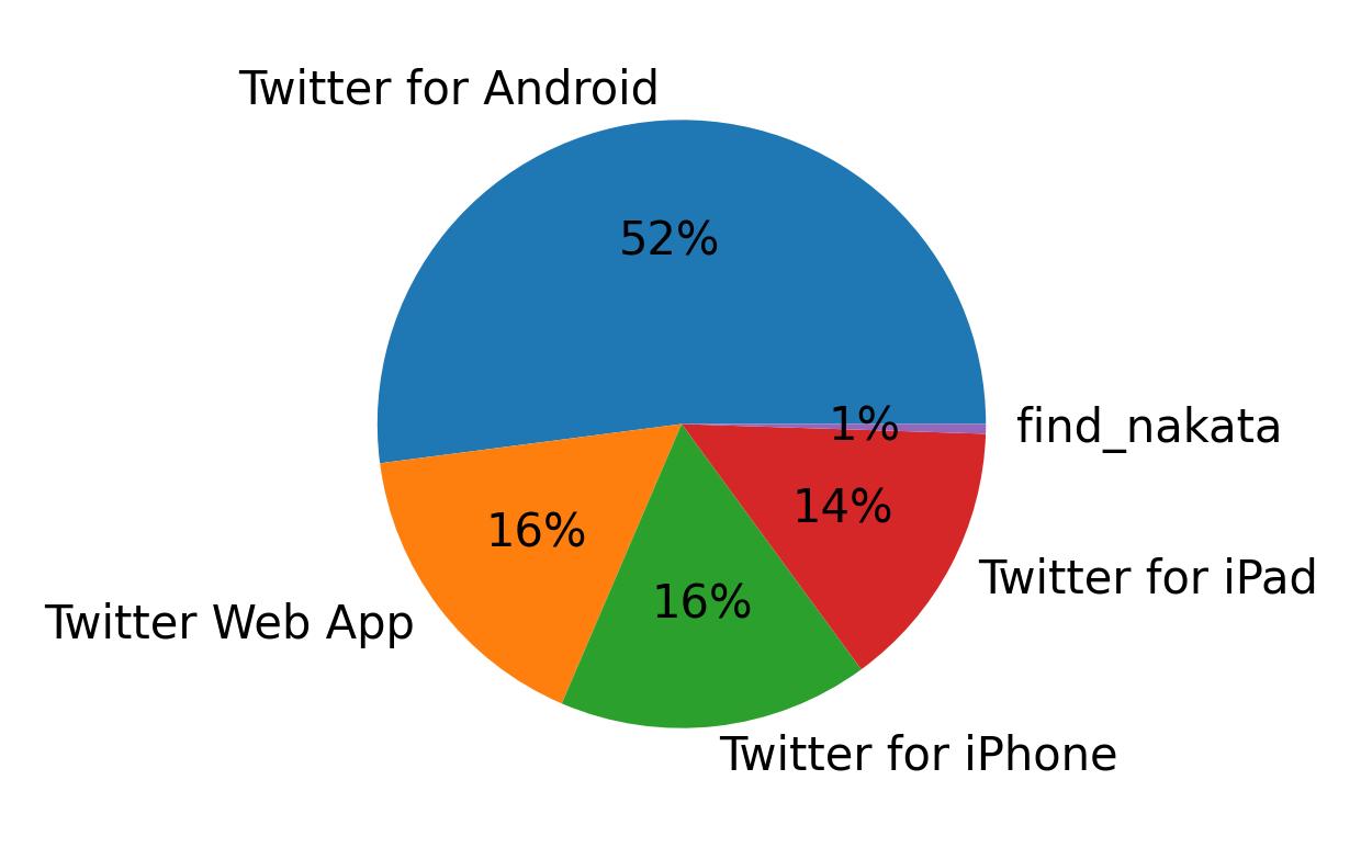 Dispositivos utilizados para tweetar