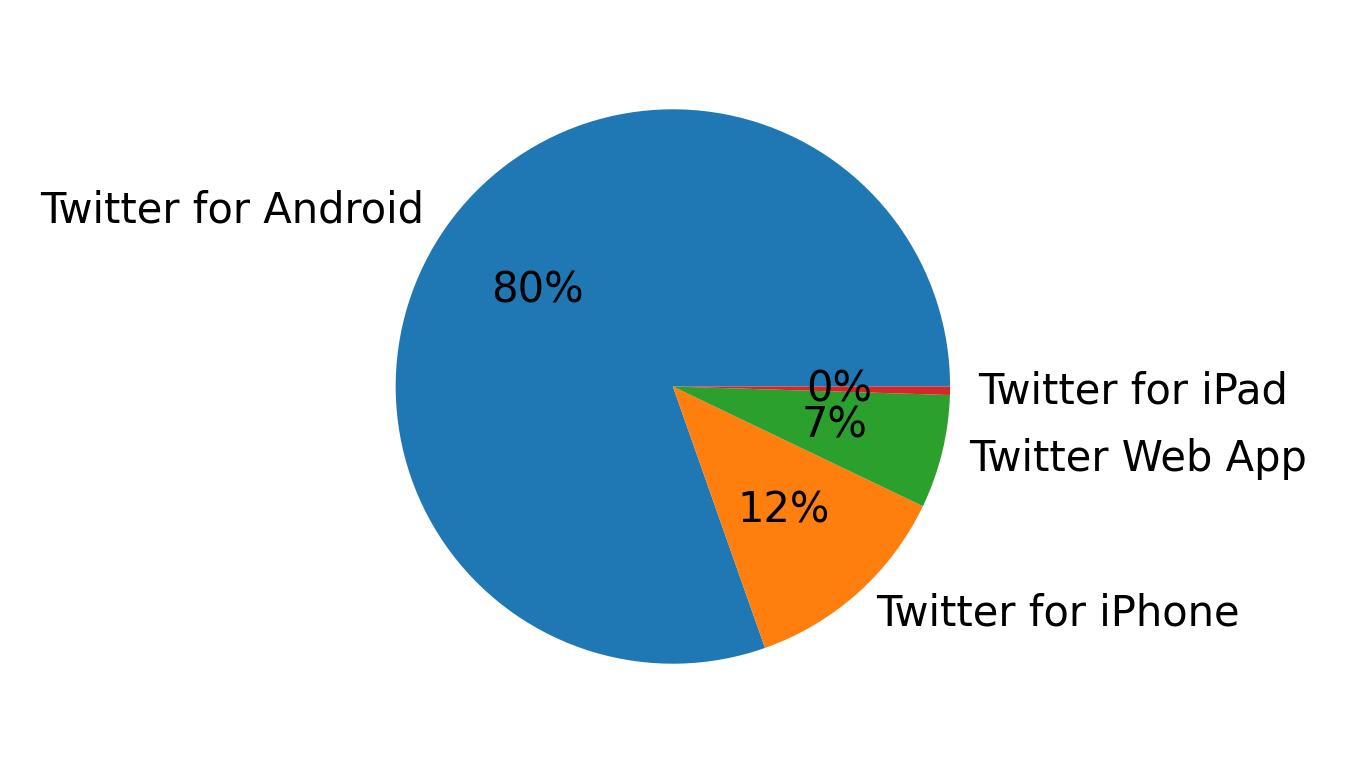 Dispositivos utilizados para tweetar