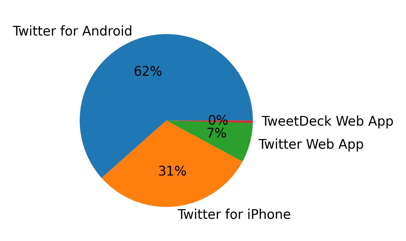 Tweet icin kullanilan cihazlar