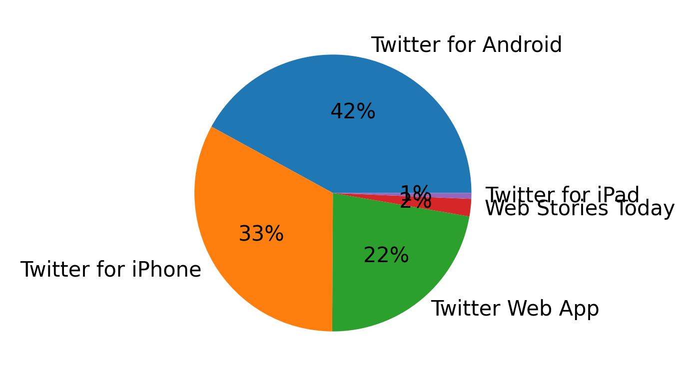 Dispositivos utilizados para tweetar