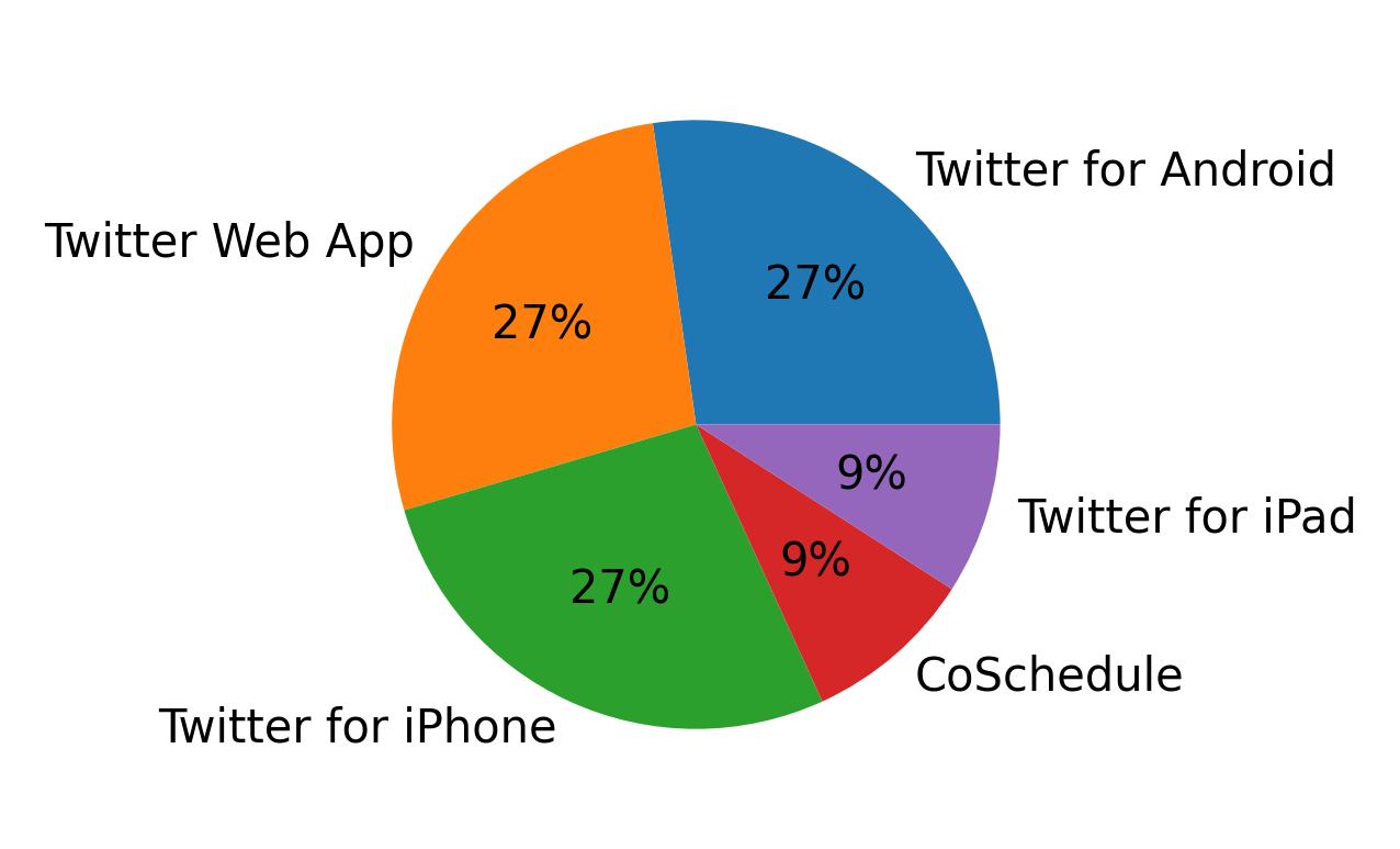 Devices used to tweet