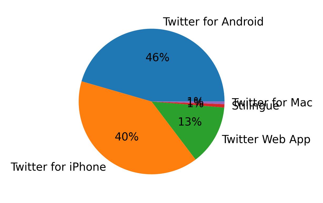 Devices used to tweet