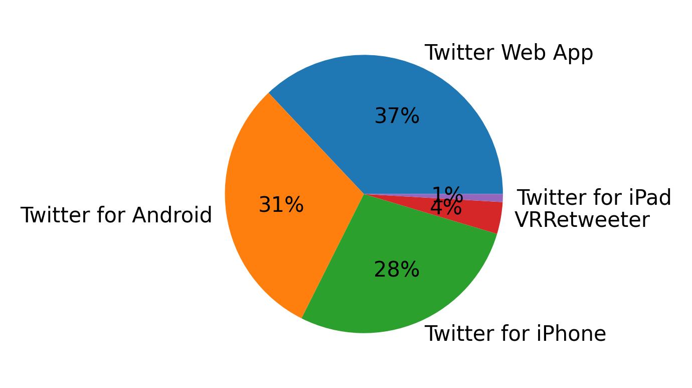 Dispositivos utilizados para tweetar