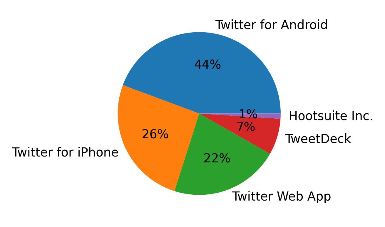 Dispositivos utilizados para tweetar