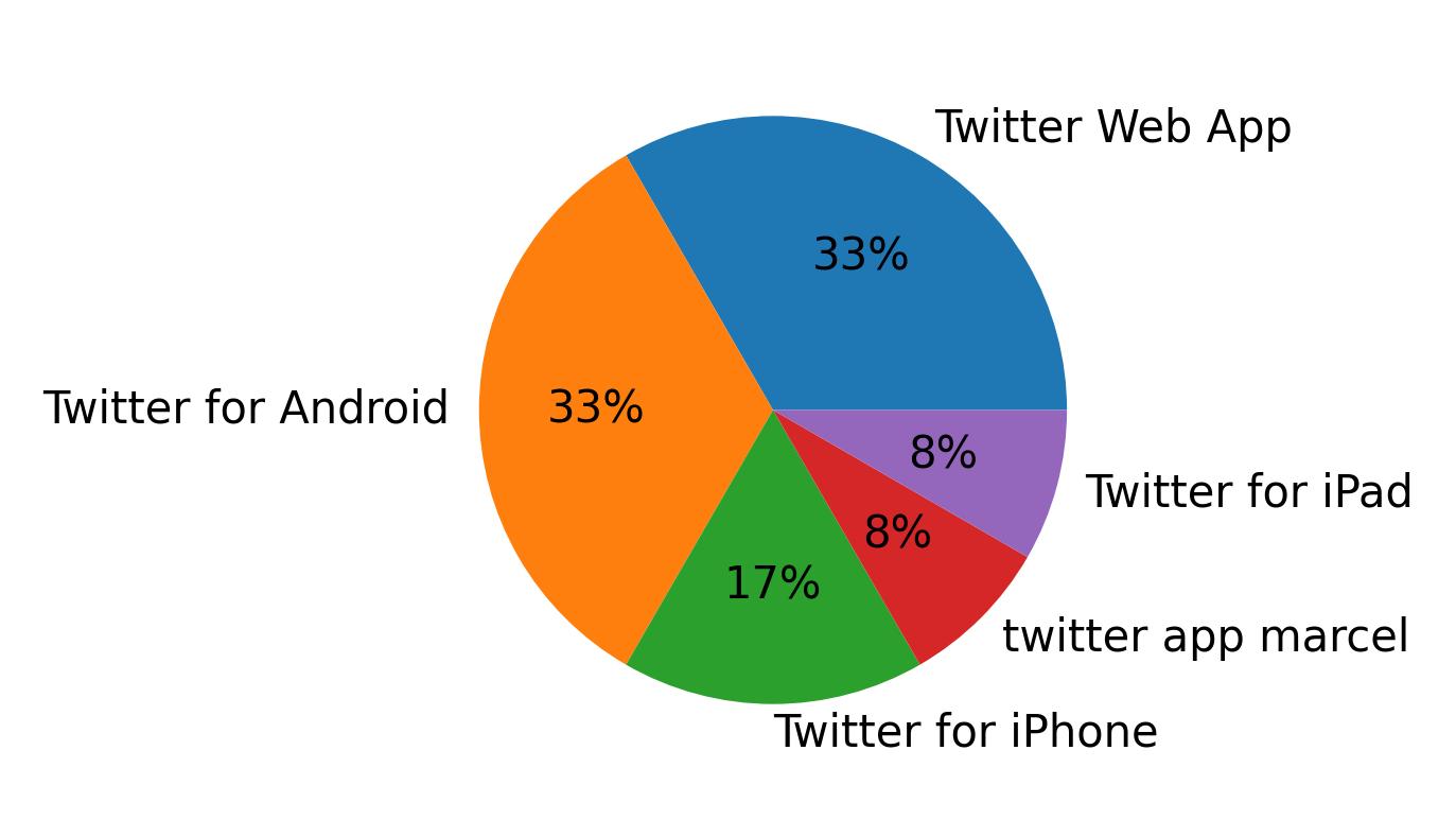 Dispositivos utilizados para tweetar