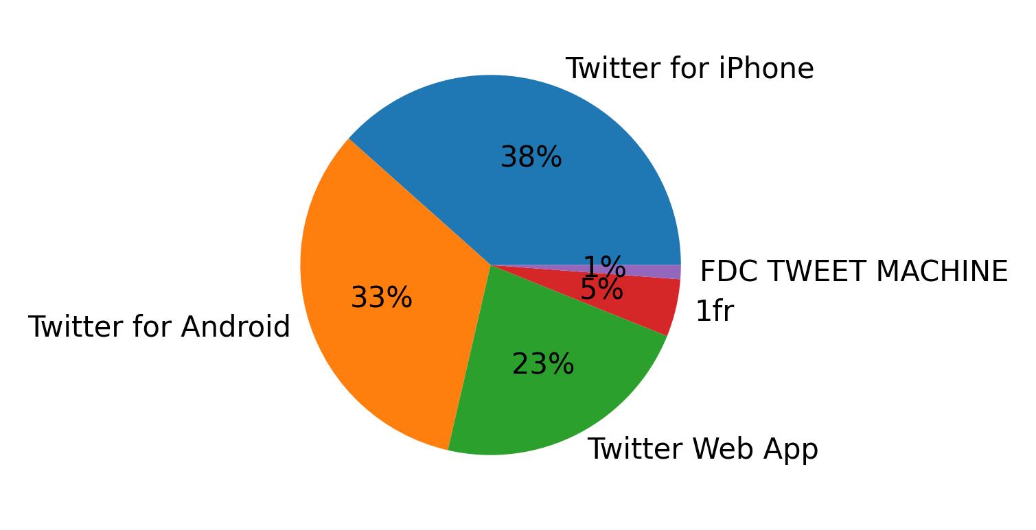 Devices used to tweet
