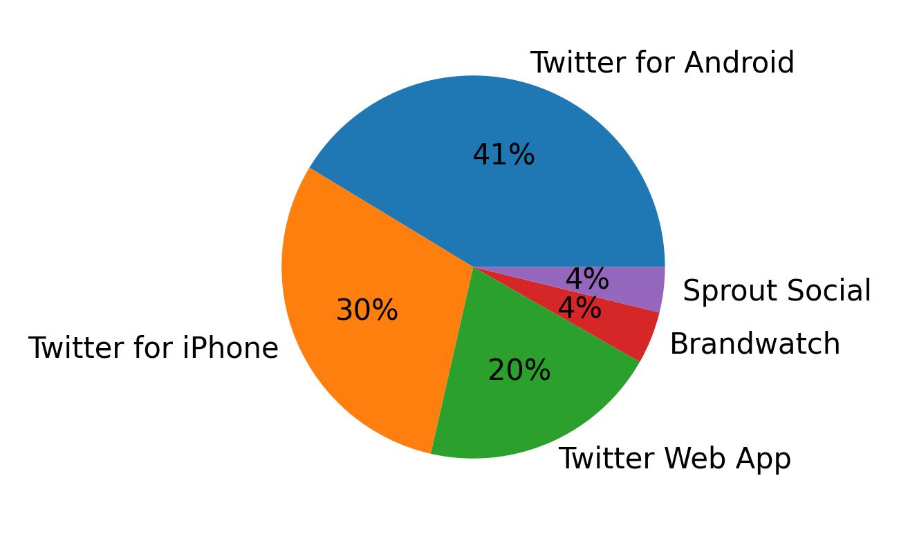 Devices used to tweet