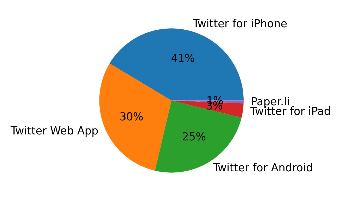 Dispositivos utilizados para tweetar