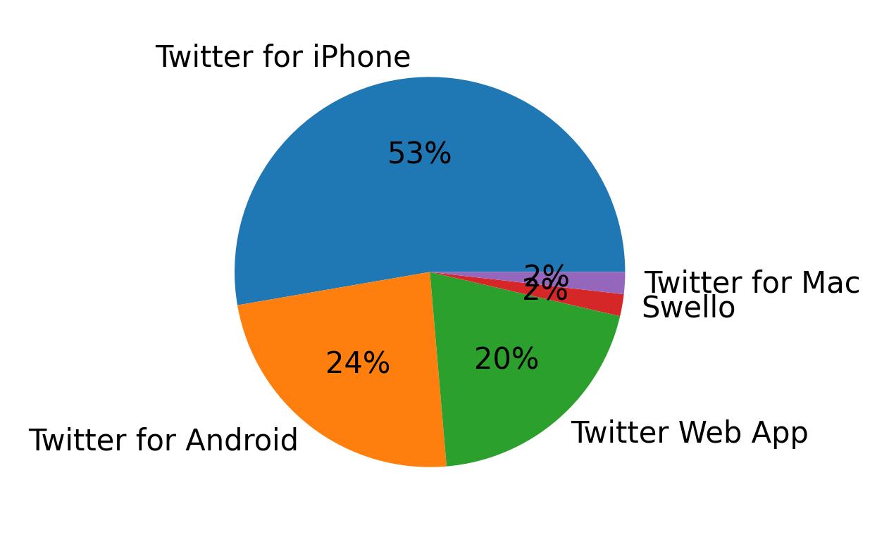 Tweet icin kullanilan cihazlar