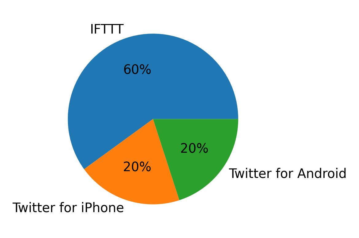 Tweet icin kullanilan cihazlar