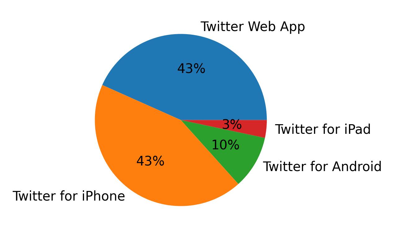 Tweet icin kullanilan cihazlar