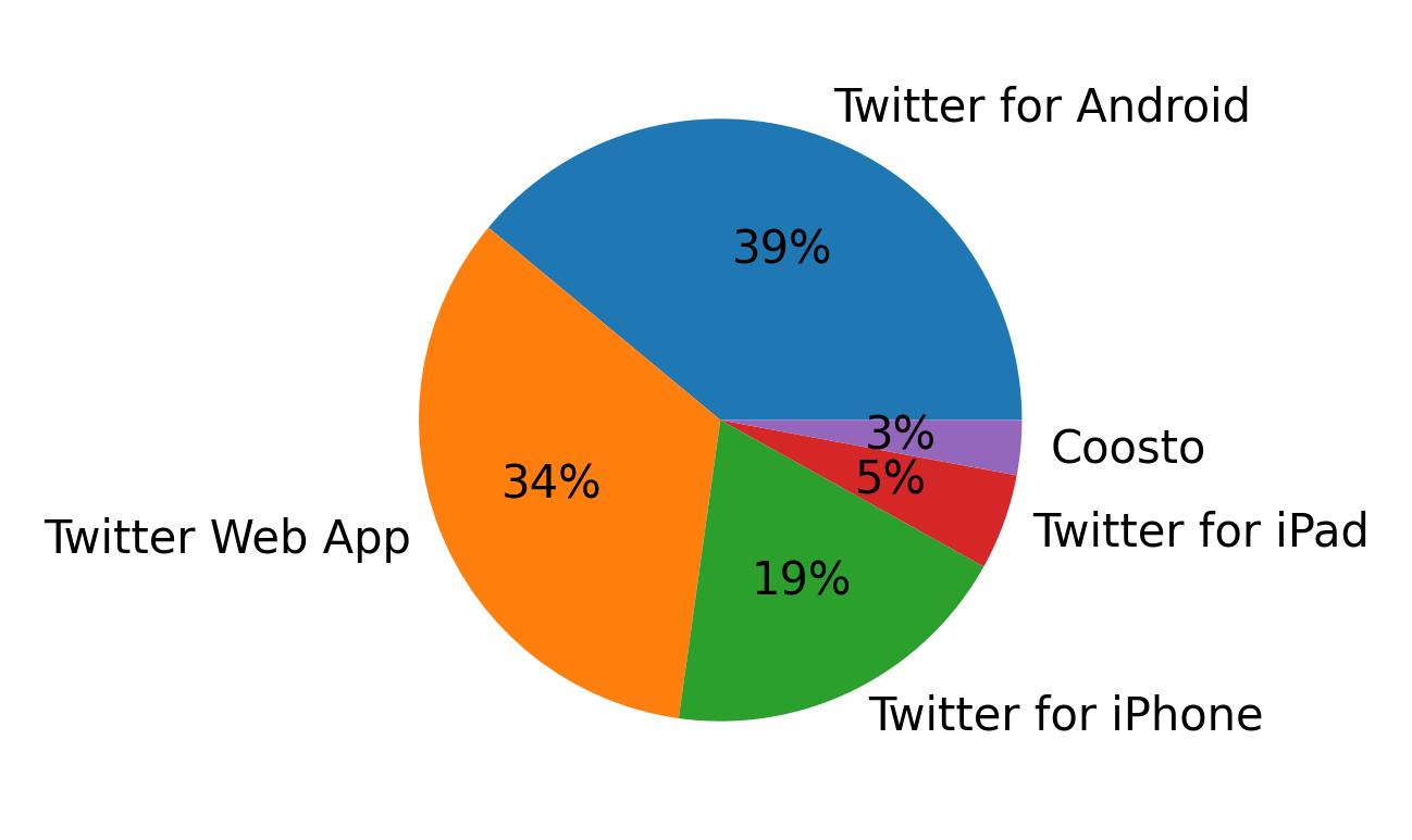 Dispositivos utilizados para tweetar