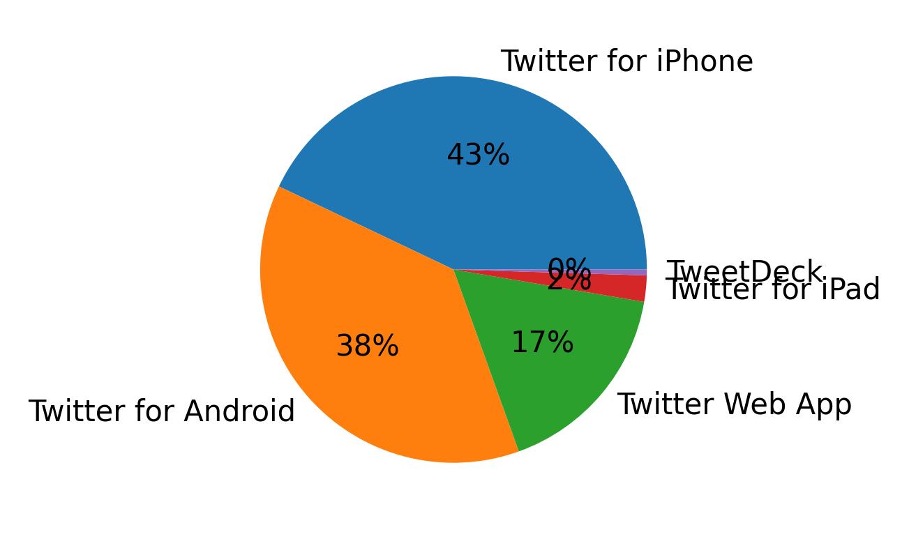 Dispositivos utilizados para tweetar