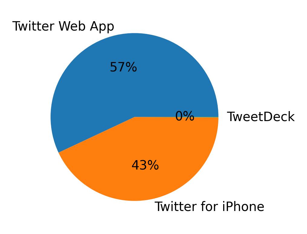Devices distribution