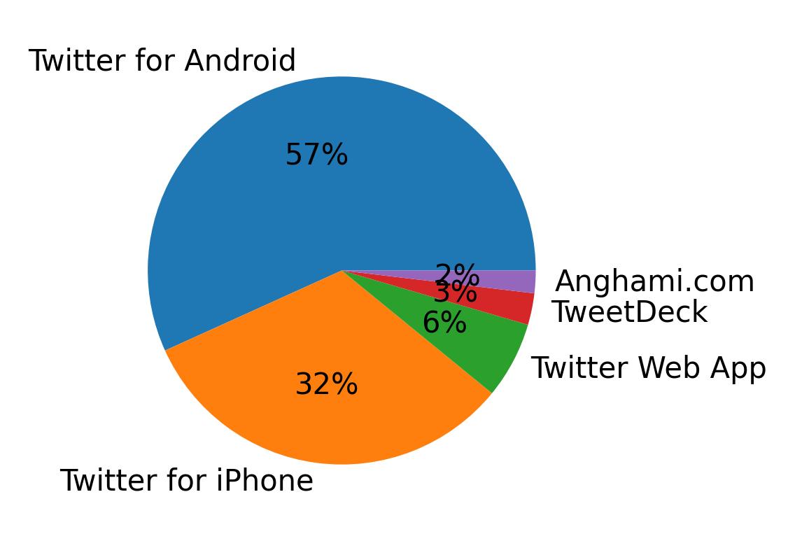 Dispositivos utilizados para tweetar