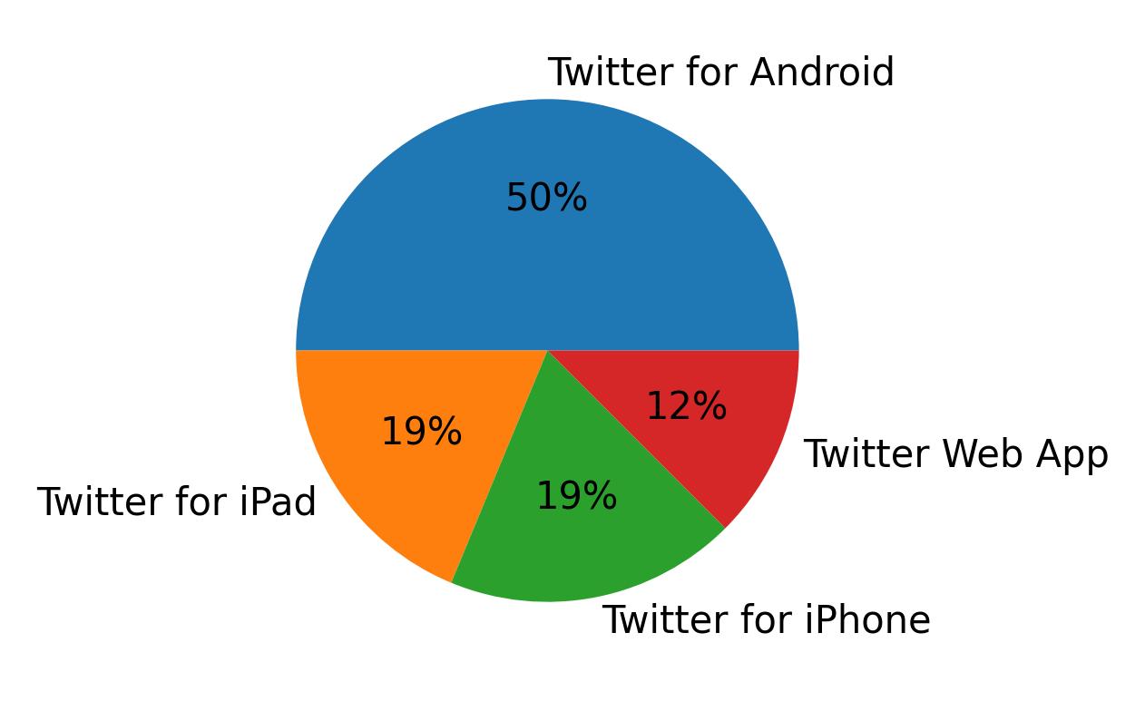 Dispositivos utilizados para tweetar
