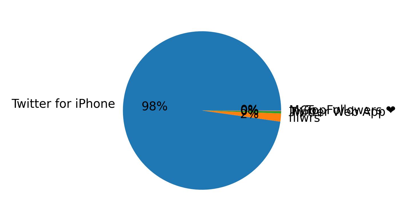 Devices distribution