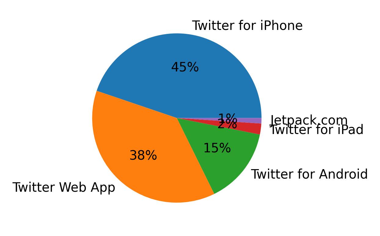 Tweet icin kullanilan cihazlar