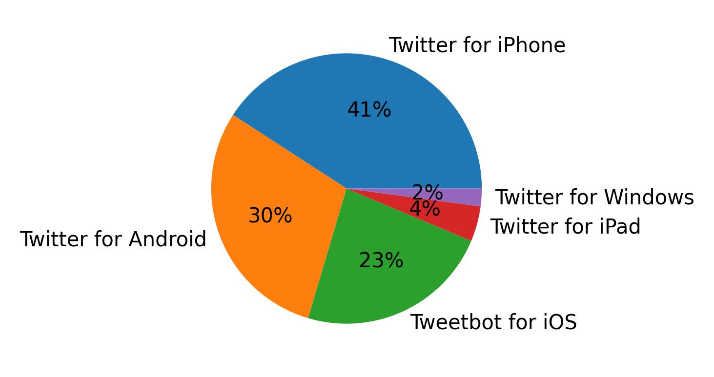 Devices distribution