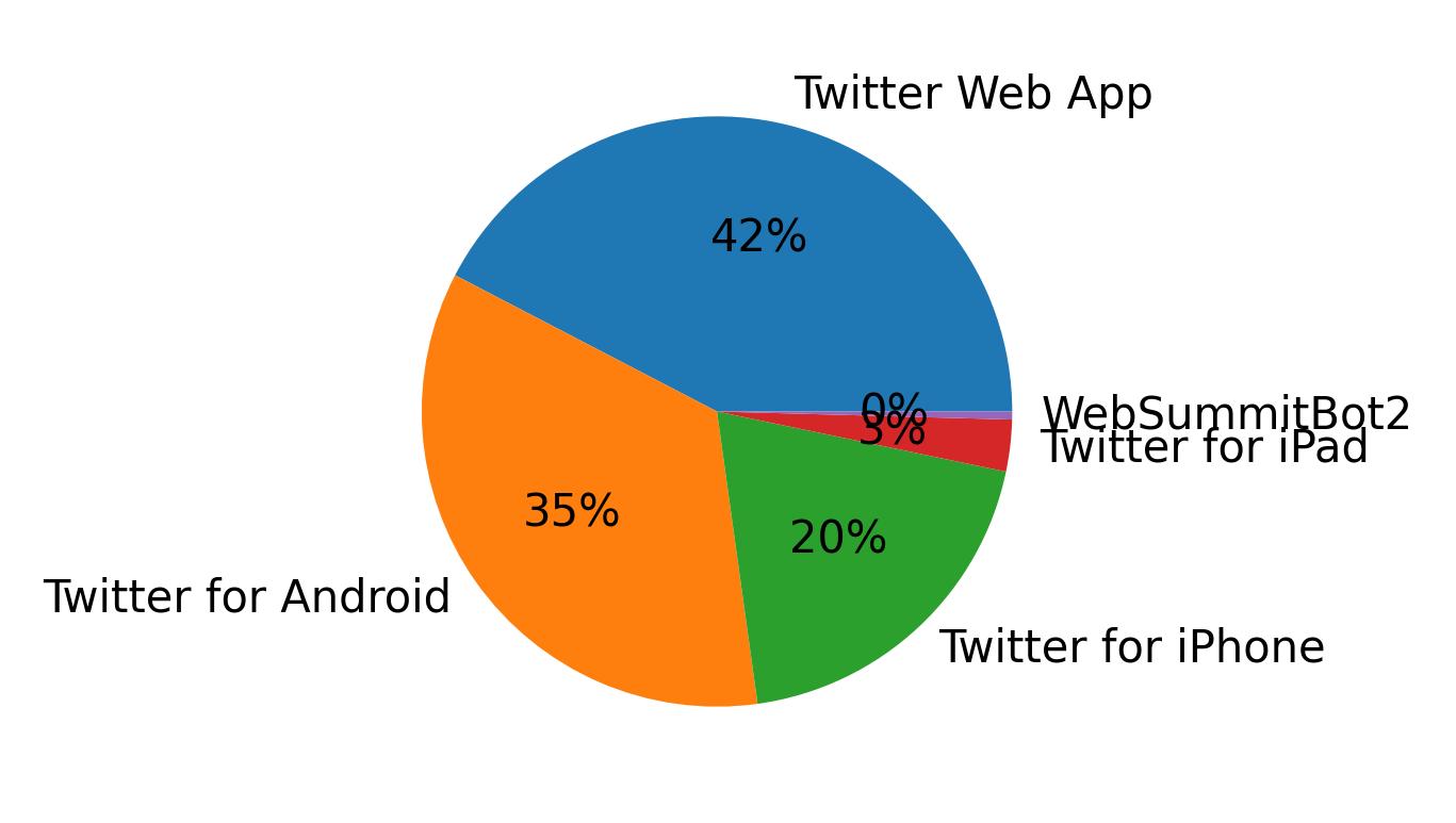 Dispositivos utilizados para tweetar