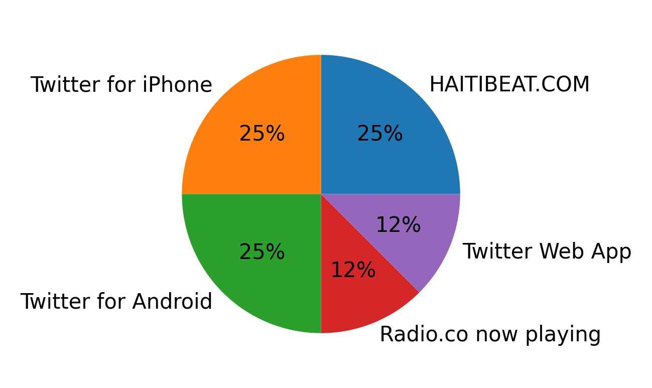 Dispositivos utilizados para tweetar