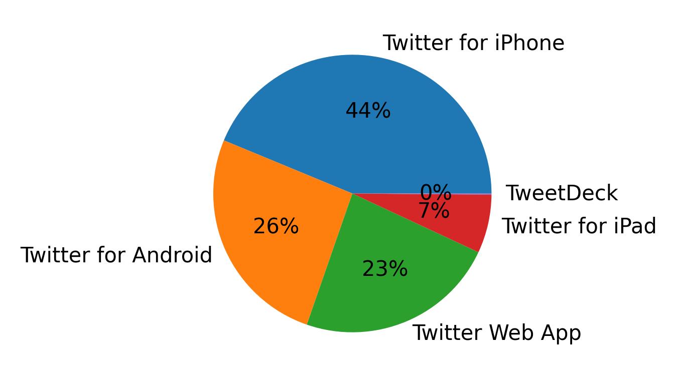 Devices used to tweet