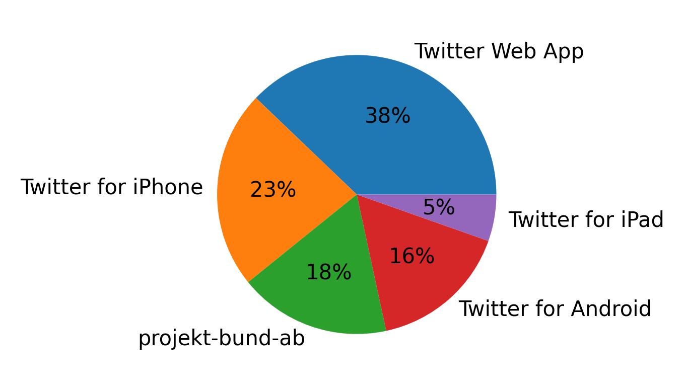 Dispositivos utilizados para tweetar