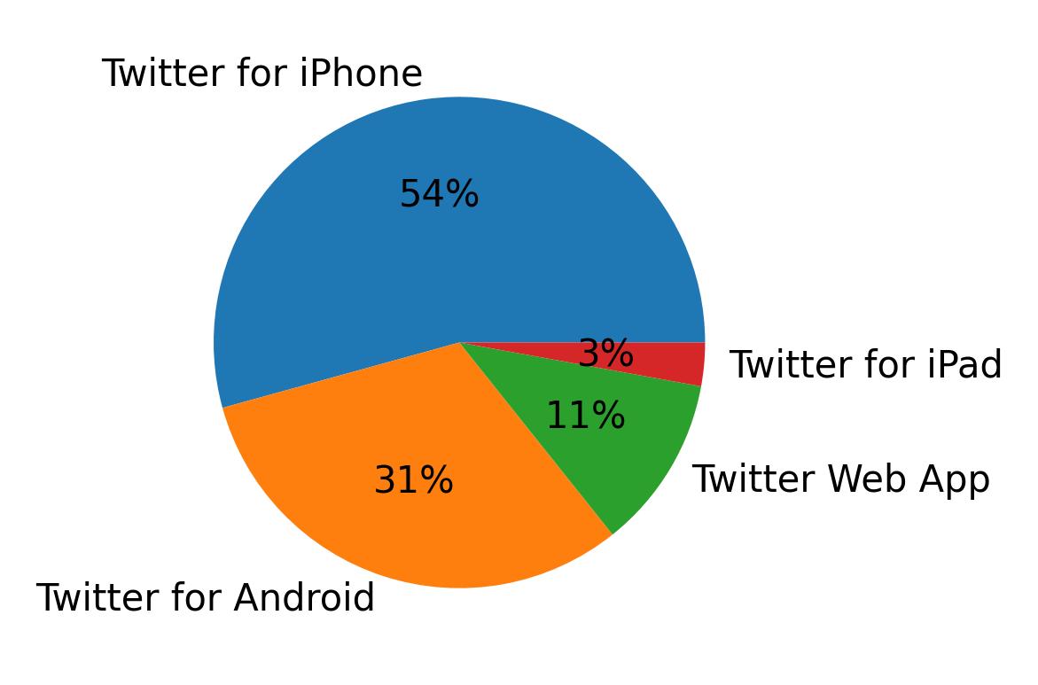 Dispositivos utilizados para tweetar