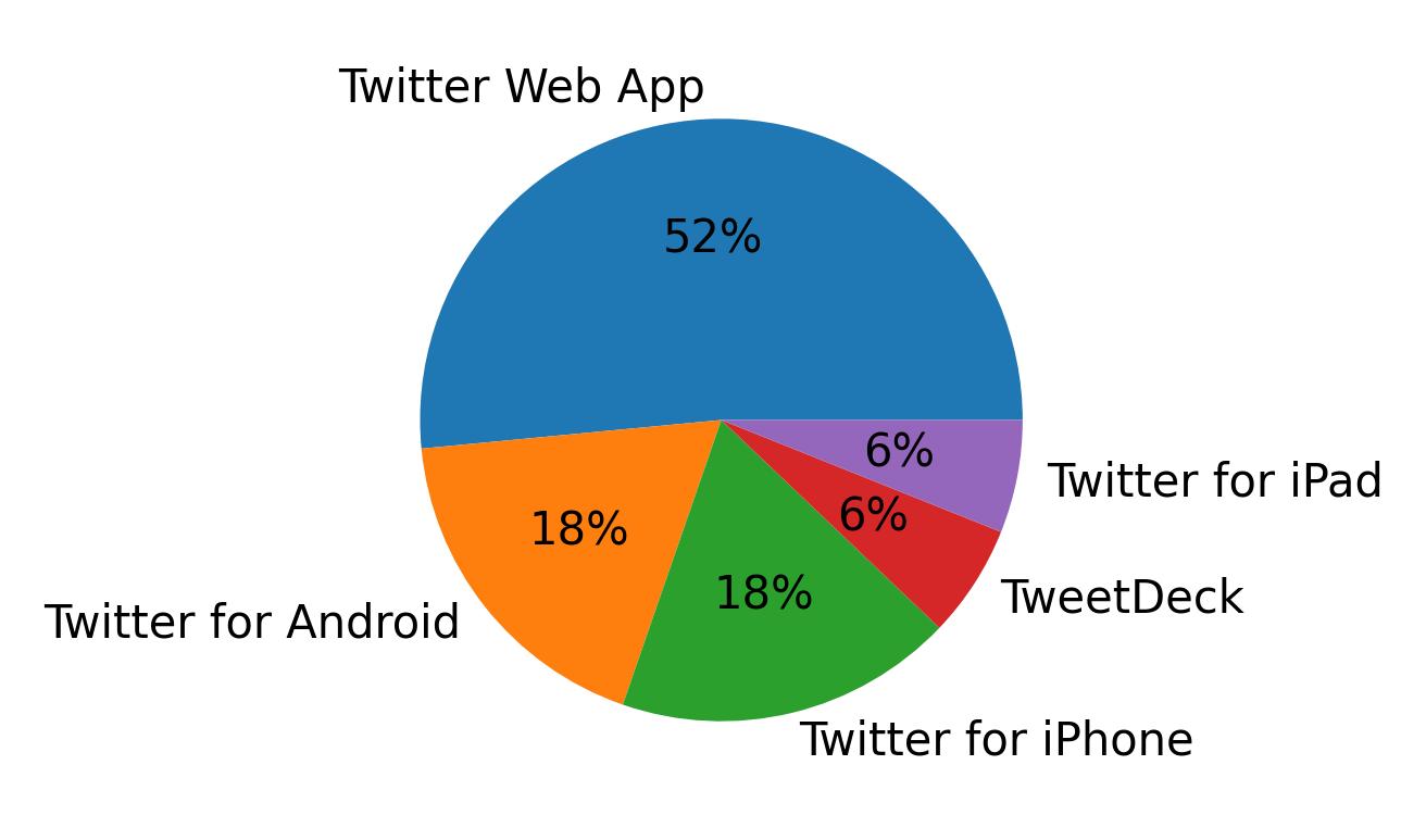 Dispositivos utilizados para tweetar