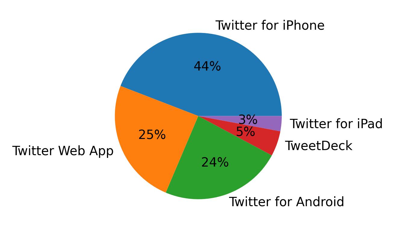 Tweet icin kullanilan cihazlar