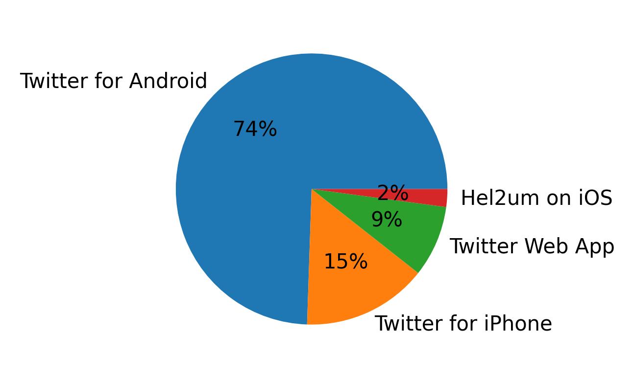 Tweet icin kullanilan cihazlar