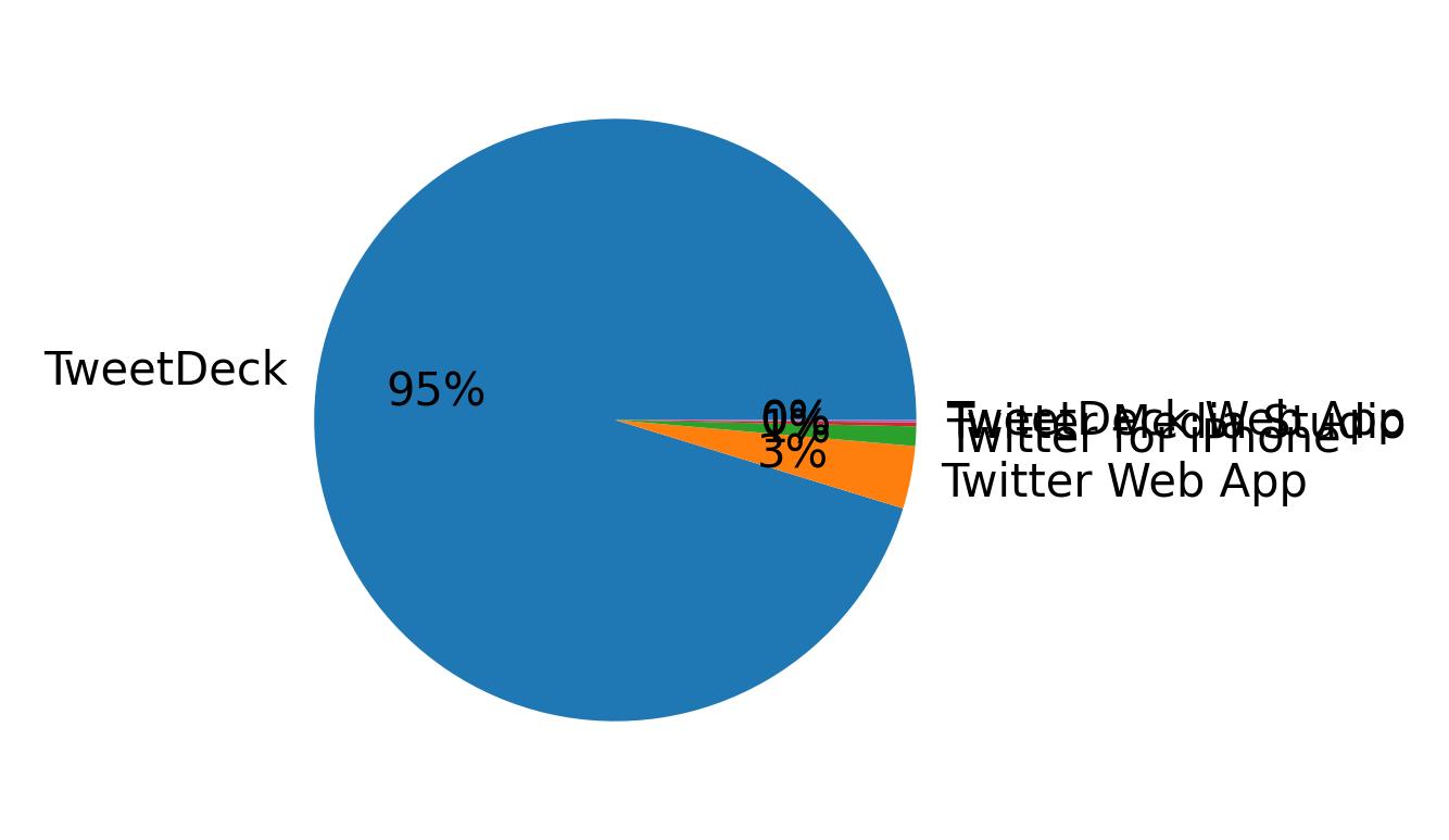 Devices distribution