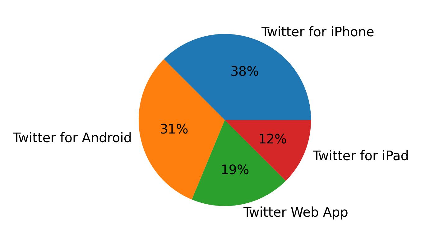 Dispositivos utilizados para tweetar