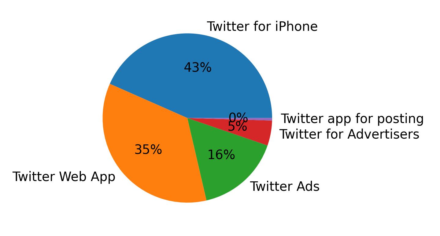 Devices distribution