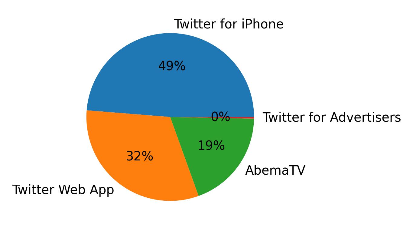 Devices distribution