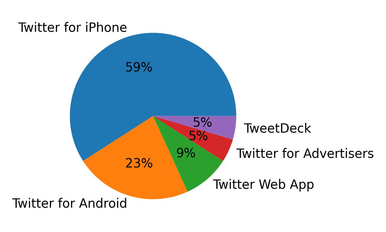 Dispositivos utilizados para tweetar