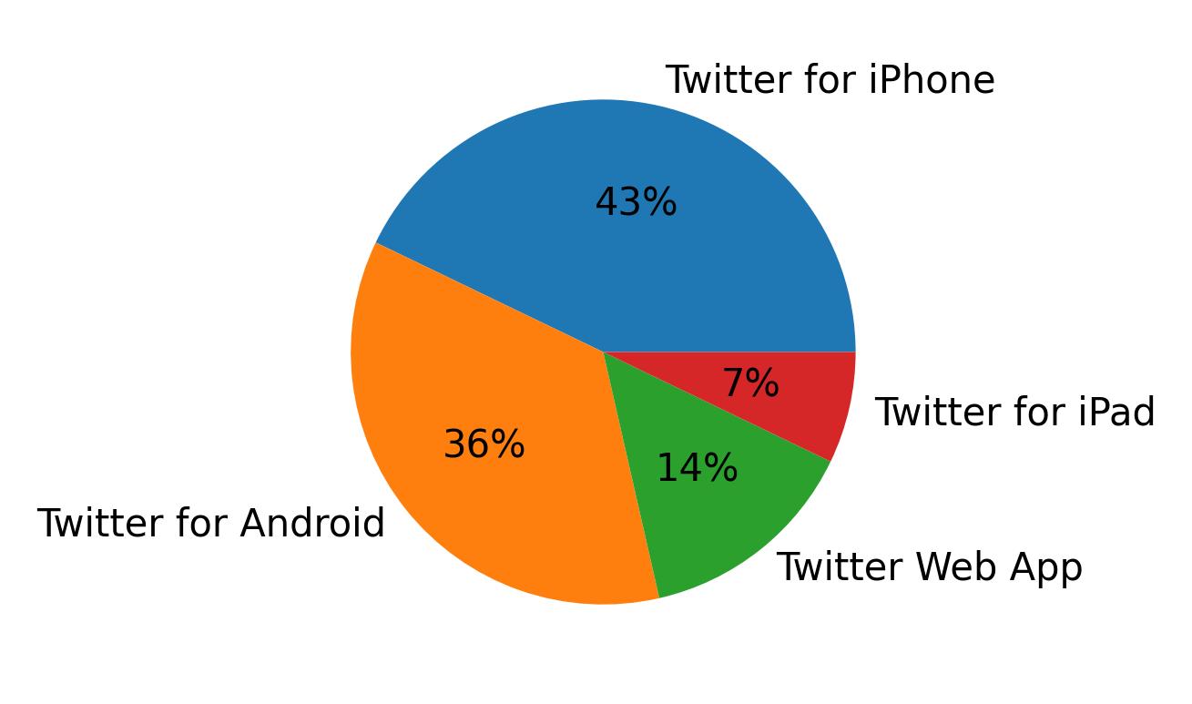 Dispositivos utilizados para tweetar