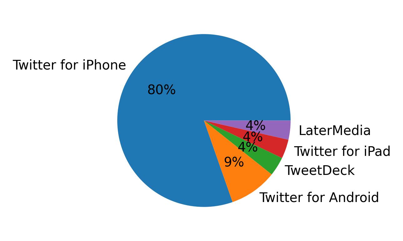 Tweet icin kullanilan cihazlar