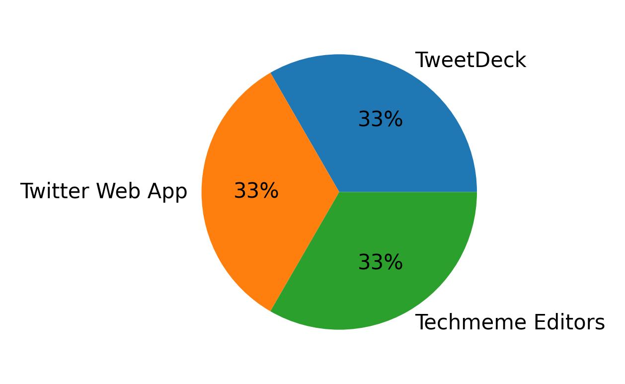 Devices used to tweet