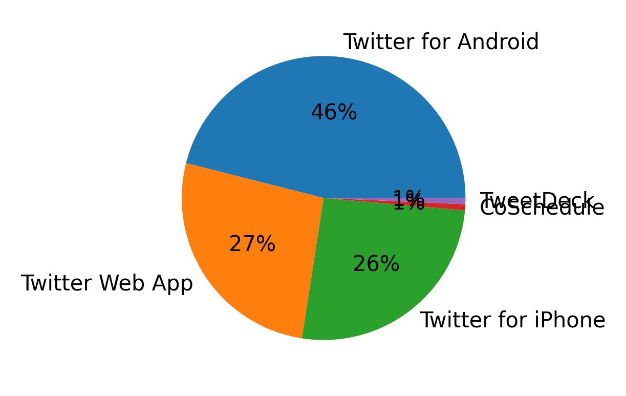 Dispositivos utilizados para tweetar