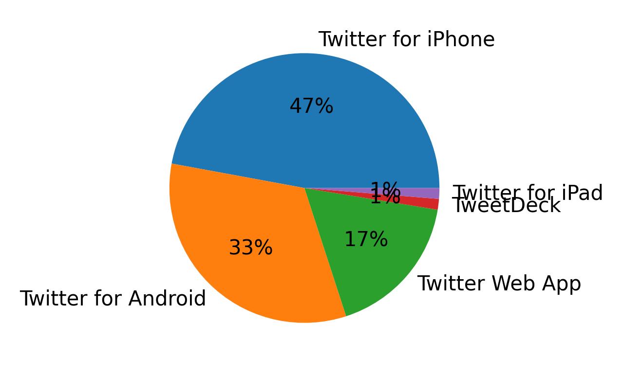 Dispositivos utilizados para tweetar