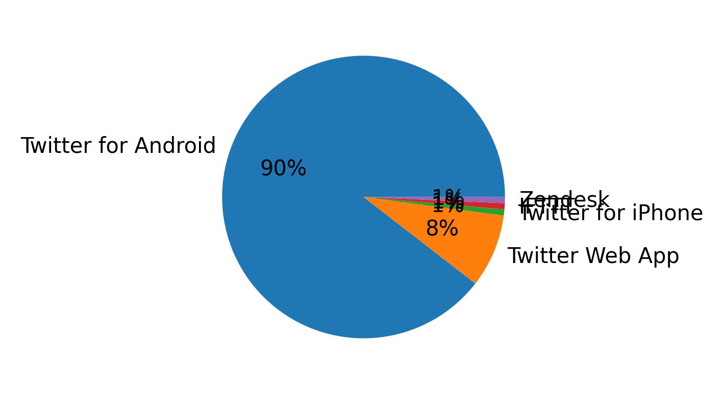 Dispositivos utilizados para tweetar