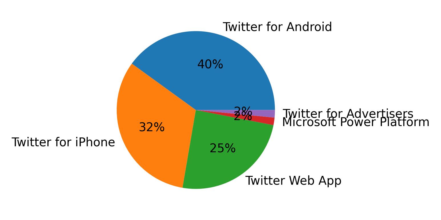 Dispositivos utilizados para tweetar