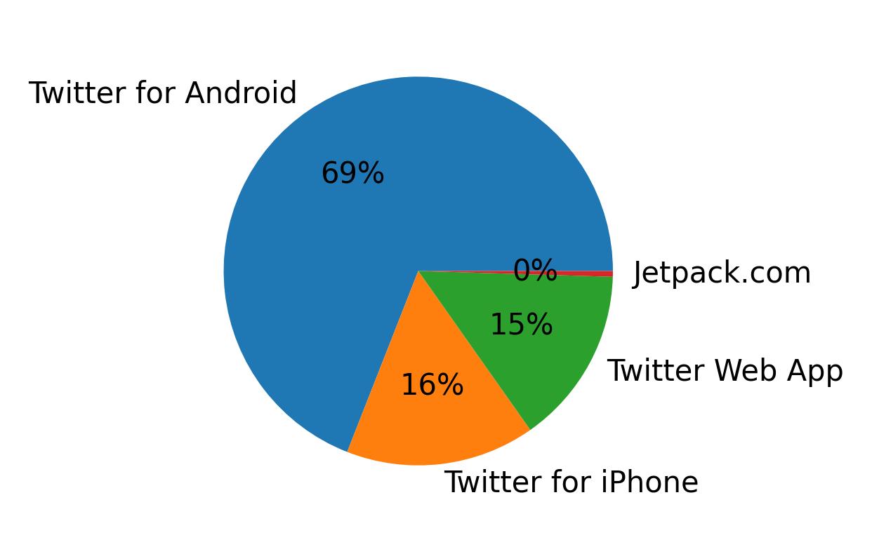 Dispositivos utilizados para tweetar