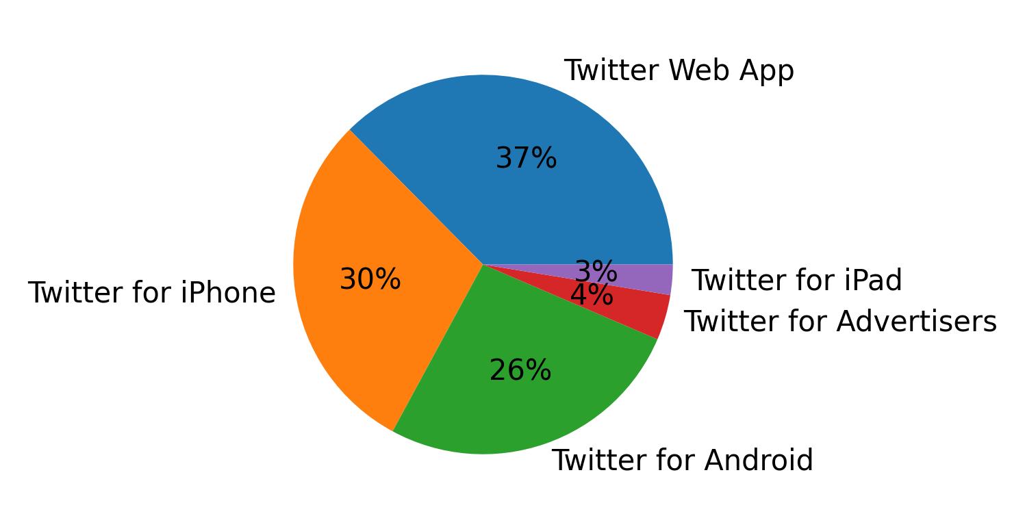 Dispositivos utilizados para tweetar