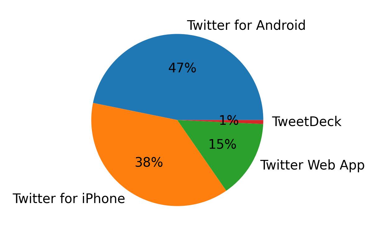 Dispositivos utilizados para tweetar
