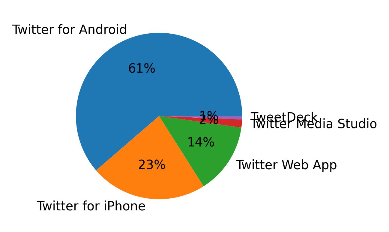 Dispositivos utilizados para tweetar