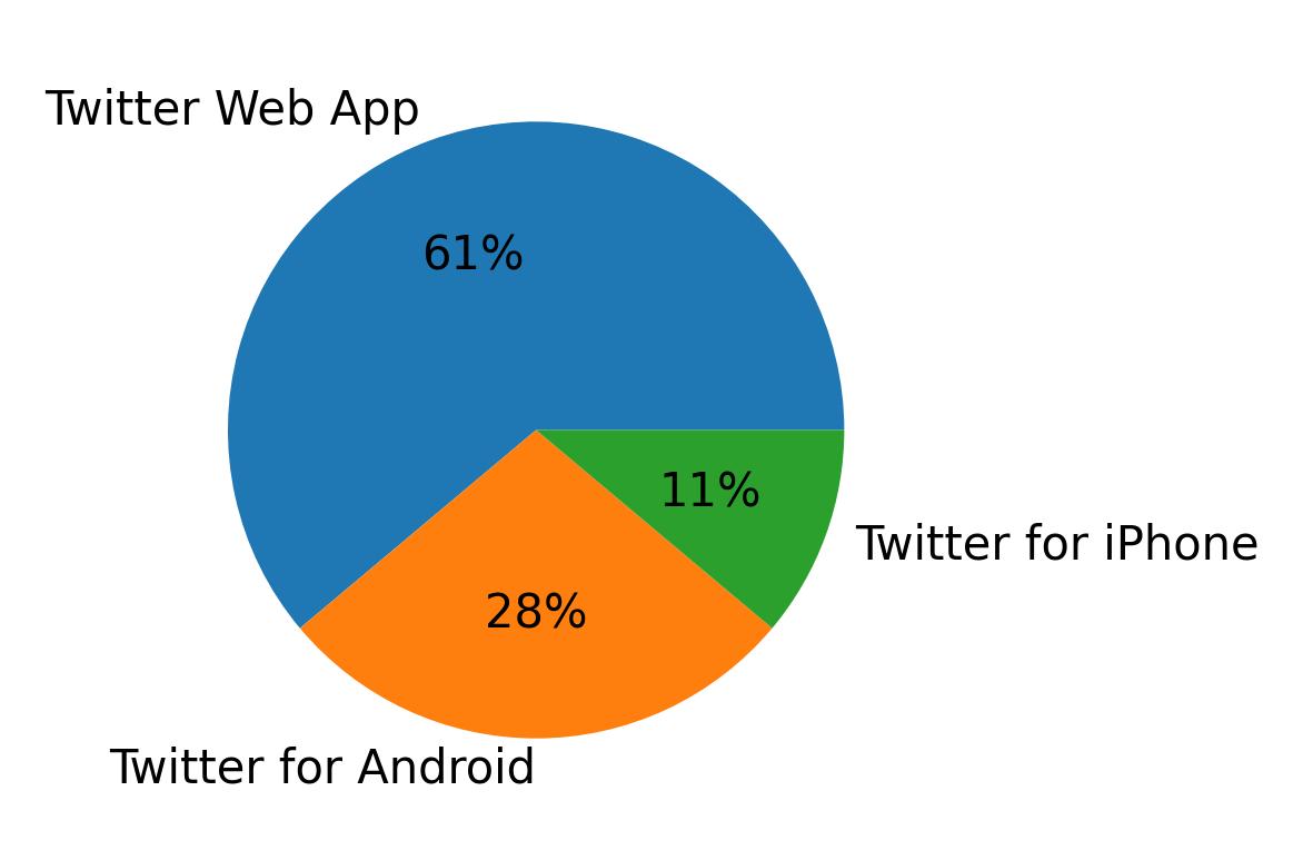 Dispositivos utilizados para tweetar