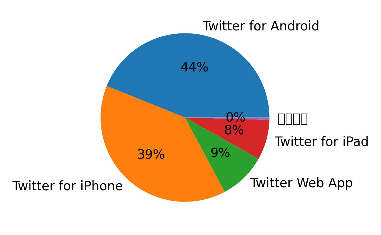 Dispositivos utilizados para tweetar