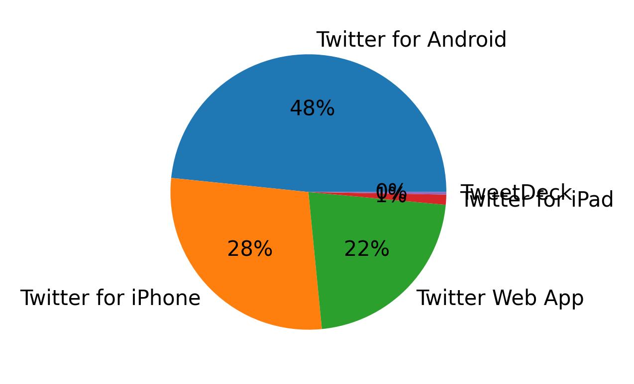 Dispositivos utilizados para tweetar